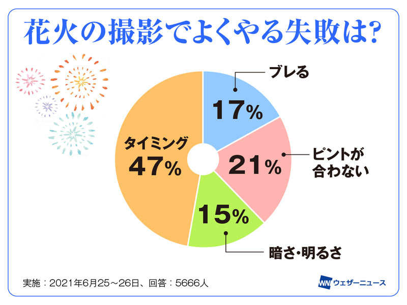 花火の撮影方法 プロ直伝 スマホでキレイに撮るコツ ウェザーニュース