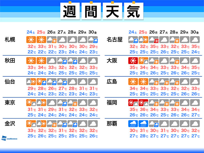 週間天気 新たな熱帯低気圧発生か 7月24日 土 7月30日 金 ウェザーニュース