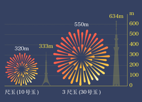 日本で初めて花火を見たのは あの戦国武将だった ウェザーニュース