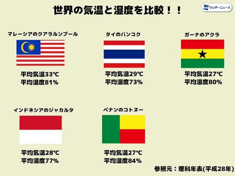 七十二候 土潤溽暑 高温多湿なこの季節を乗り切る工夫をご紹介 ウェザーニュース