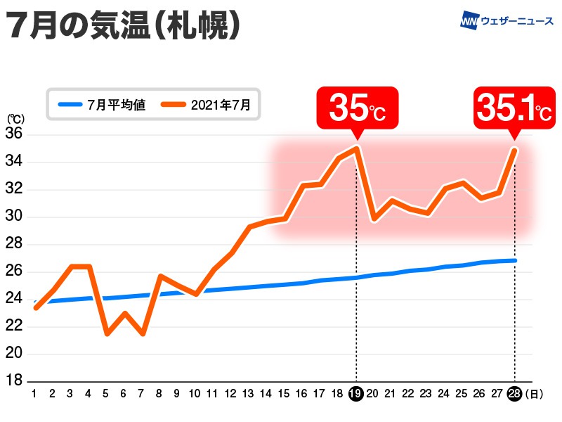 記録的暑さが続く北海道 クーラー エアコン 保有率は4割 ウェザーニュース