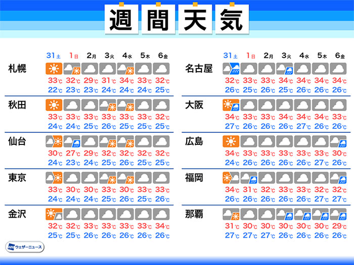 週間天気予報 暑さ続き天気急変に注意 8月に入り南海上の動向にも注目 7月31日 土 8月6日 金 ウェザーニュース