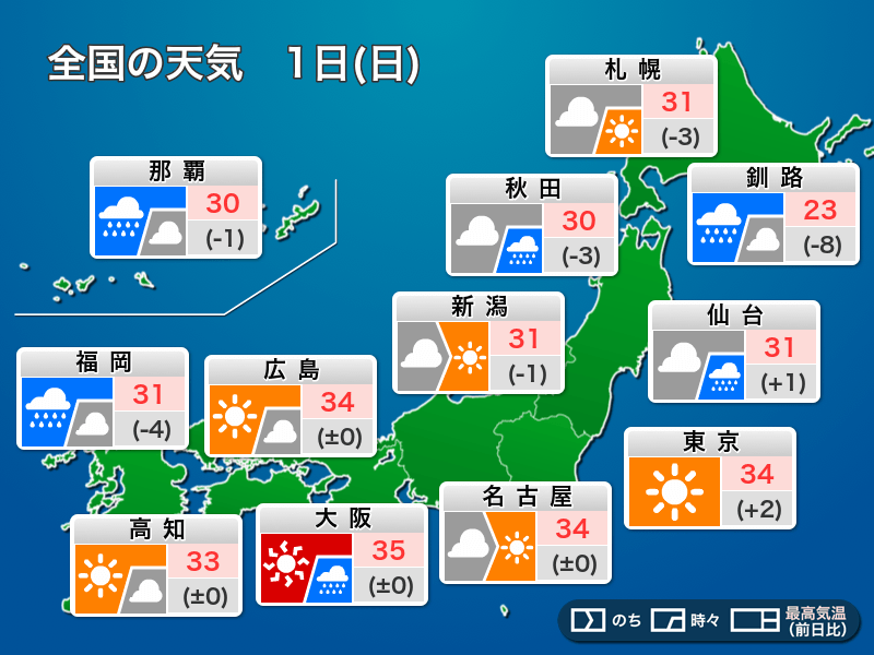 今日1日(日)の天気 8月スタートは関東から近畿で猛暑 九州は激しい雨 - ウェザーニュース