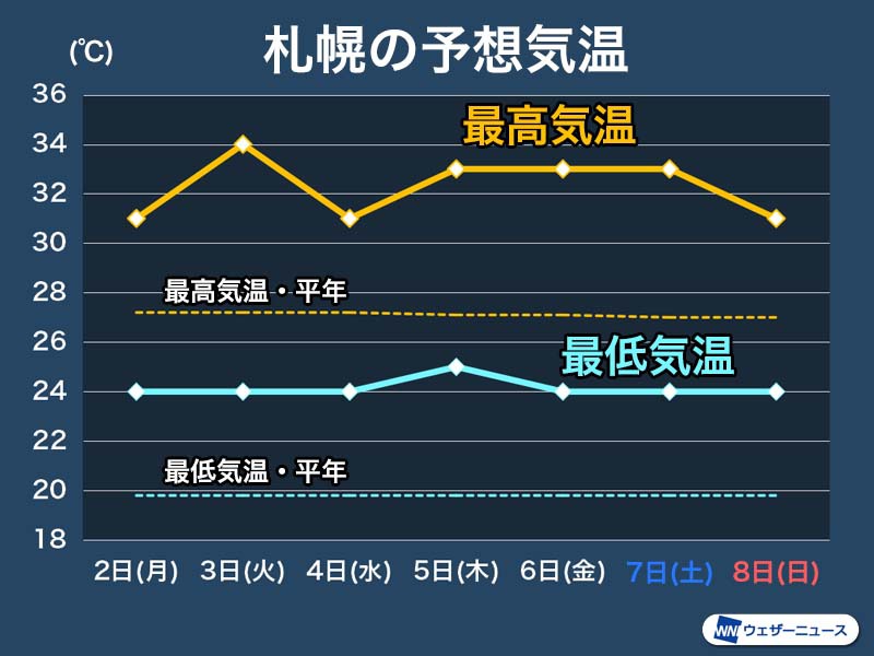 札幌はこの先1週間も真夏日続く 次の週末も厳しい暑さ ウェザーニュース