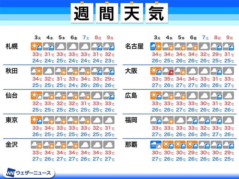 週間天気予報 熱中症が心配な暑さ続く 急な雨にも要注意 8月3日 火 8月9日 月 ウェザーニュース