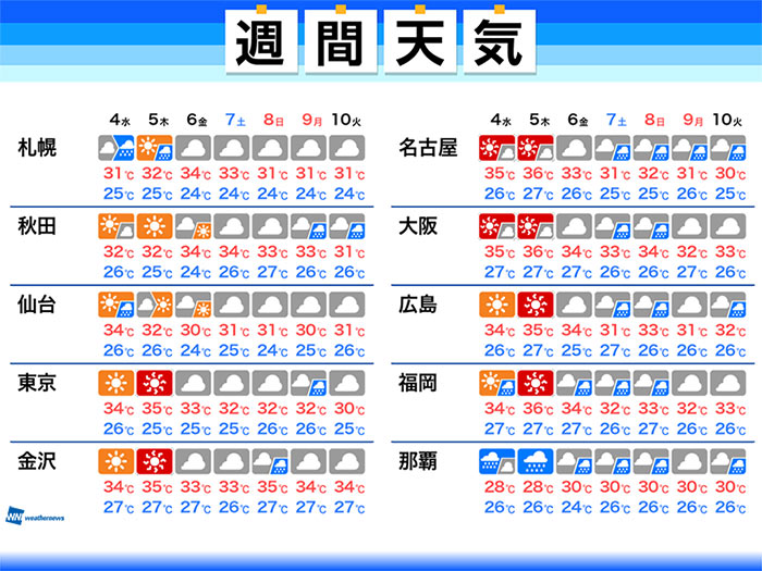 週間天気予報 週末は広い範囲で曇りや雨 8月4日 水 8月10日 火 ウェザーニュース