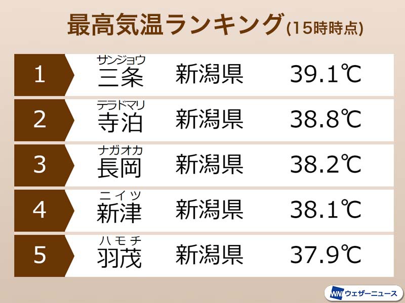 今年最高の39 1 を新潟県で観測 明日は東京都心で猛暑日予想 ウェザーニュース