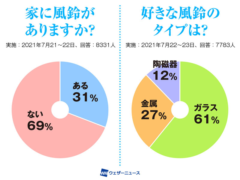 アマビエ風鈴 も登場 暑さと災厄を祓う夏の風物詩 風鈴 ウェザーニュース