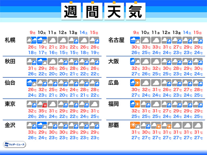 週間天気予報 台風9号の動向に注意 お盆休みは大雨のおそれも 8月9日 月 15日 日 ウェザーニュース