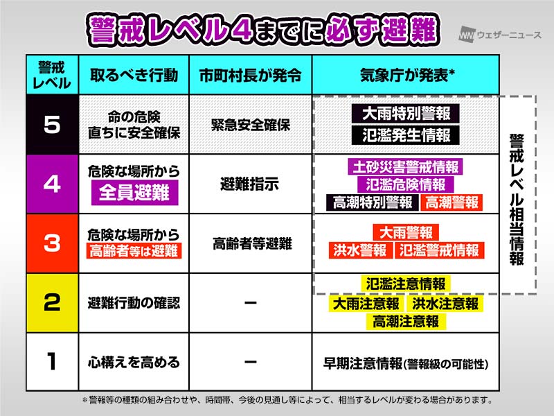 警戒レベル5では手遅れ レベル4までに必ず避難を ウェザーニュース