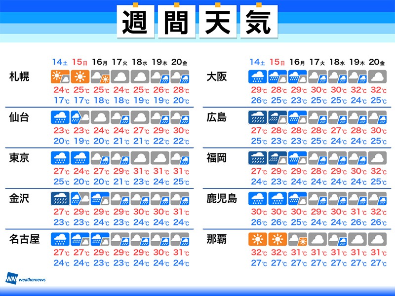 週間天気予報 来週前半にかけ大雨災害の発生に厳重警戒 8月14日 土 日 金 ウェザーニュース