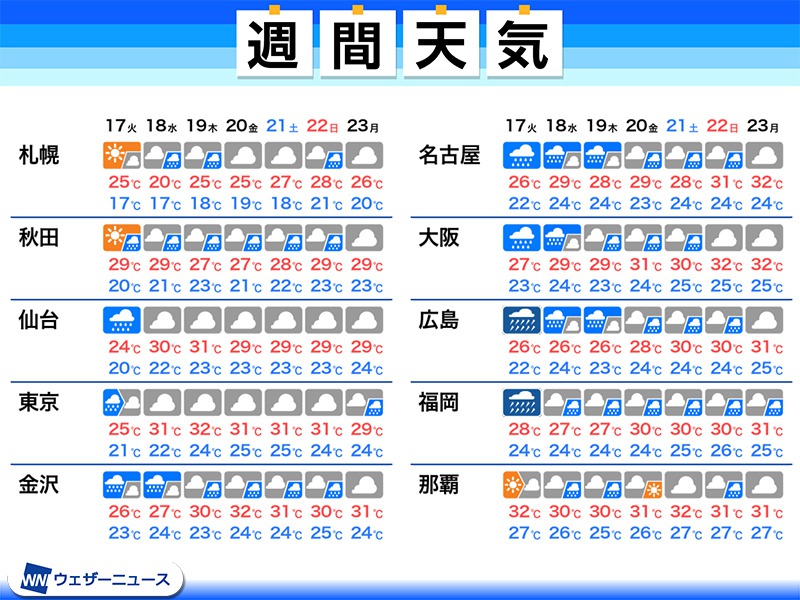 週間天気予報 大雨災害に警戒 週末にかけてもリスク残る 8月17日 火 23日 月 ウェザーニュース