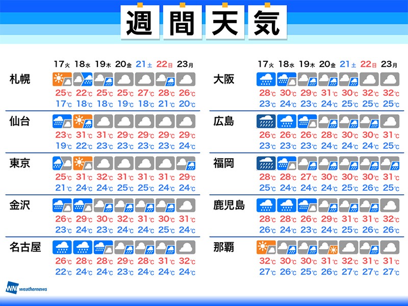 週間天気予報 日 金 頃まで大雨のおそれ 新たな災害発生に厳重警戒 8月17日 火 23日 月 ウェザーニュース