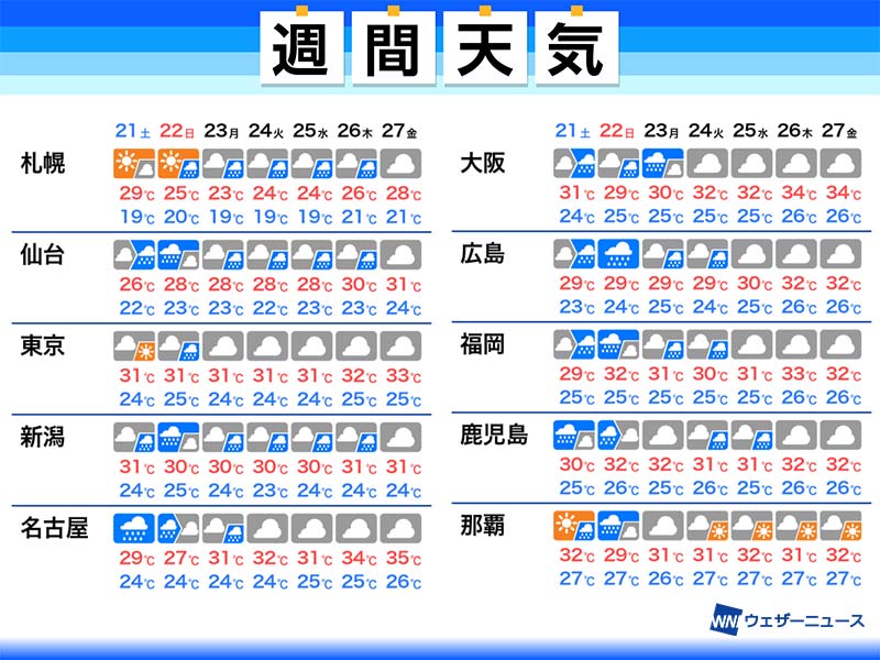 週間天気予報 来週も前線の動向注意 沖縄には熱帯低気圧接近 8月21日 土 27日 金 ウェザーニュース