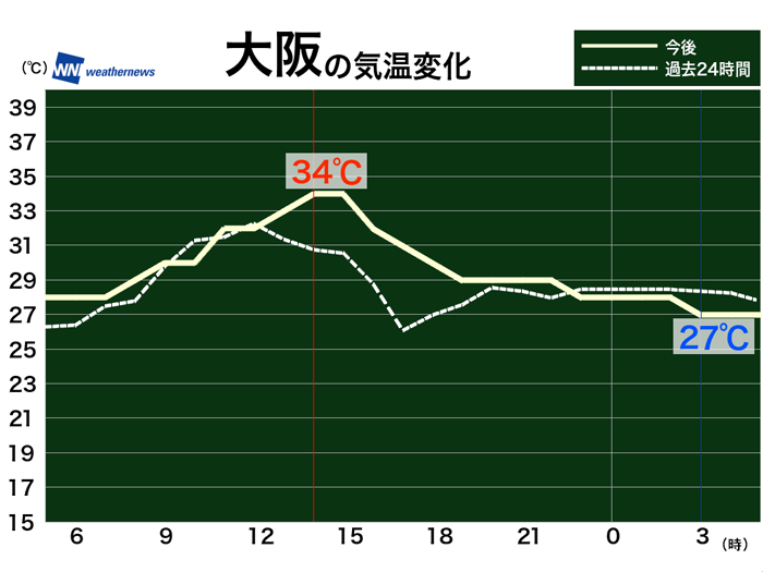 8月25日 水 各地の気温変化 ウェザーニュース