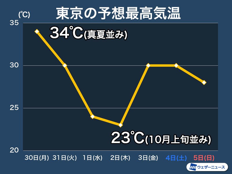関東は気温変化が大きな1週間 東京は10月上旬並みの日も ウェザーニュース