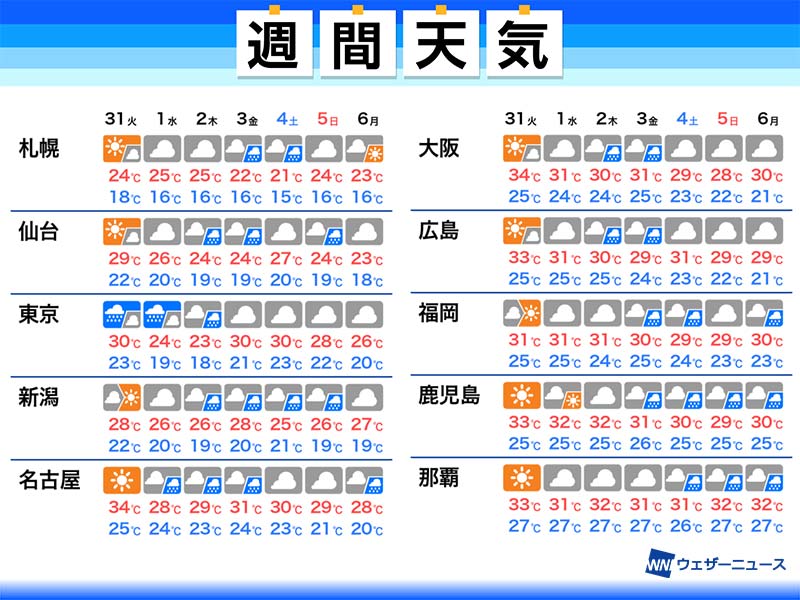 週間天気予報 猛暑は終了へ 9月はじめは曇りや雨が多い 8月31日 火 9月6日 月 ウェザーニュース