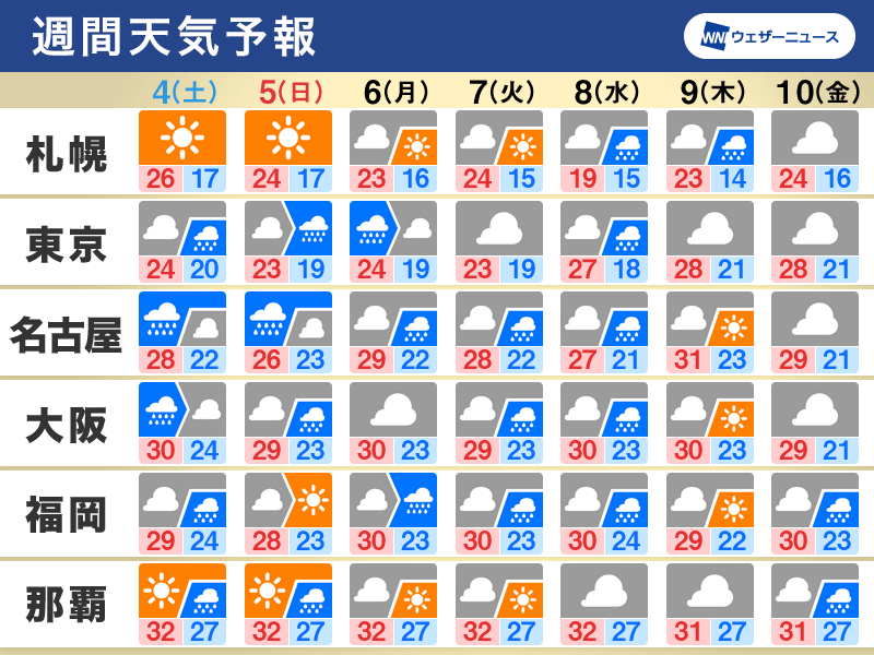 週間天気予報 週末も雨が降りやすい 関東は週明けまで肌寒さ続く 9月4日 土 9月10日 金 ウェザーニュース