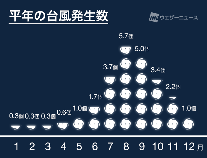 9月下旬以降は台風発生増加か 本格シーズン突入へ ウェザーニュース