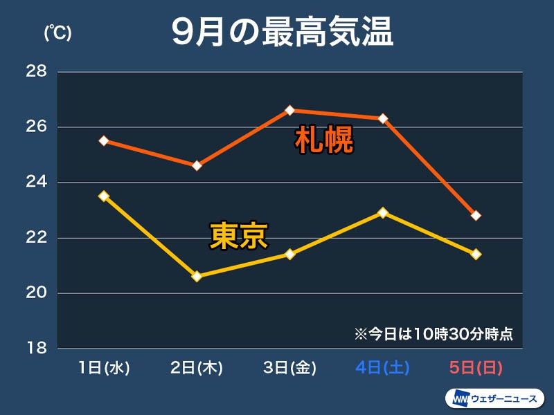 東京は今日も気温上がらず 9月は今のところ札幌に涼しさ全勝 ウェザーニュース