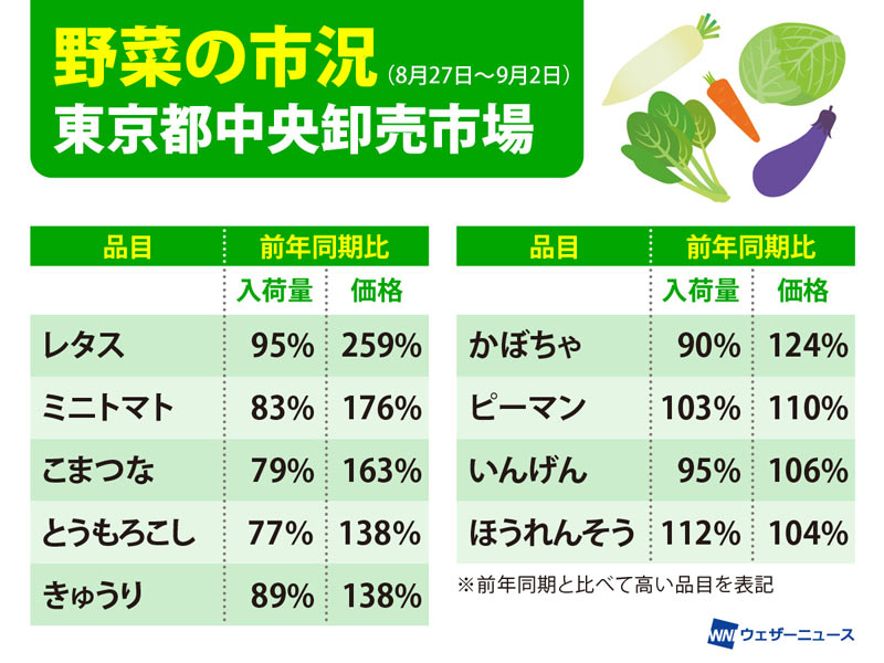 長雨など天候不順で野菜値上がり 鍋物用野菜やキノコ類が 取り合い に ウェザーニュース