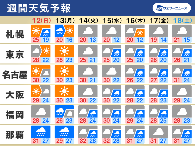 週間天気予報 来週は曇りや雨の日多い 台風14号の動向に注意 9月11日(土)~17日(金) ウェザーニュース 週間天気予報 来週は曇りや雨の日多い 台風14号の動向に注意 9月11日(土)~17日(金) ウェザーニュース