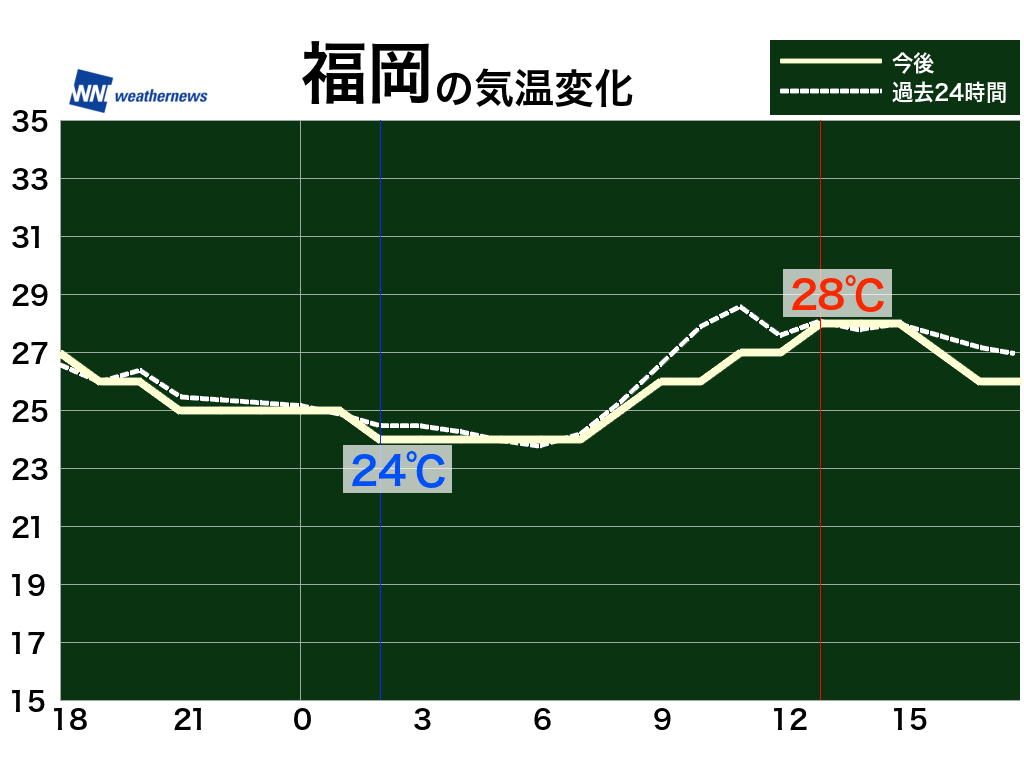 9月13日 月 各地の気温変化と最適な服装 ウェザーニュース