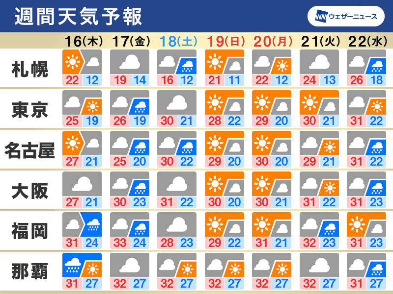 週間天気予報 台風14号影響 18日 土 にかけ大雨や暴風のおそれ 9月16日 木 22日 水 ウェザーニュース