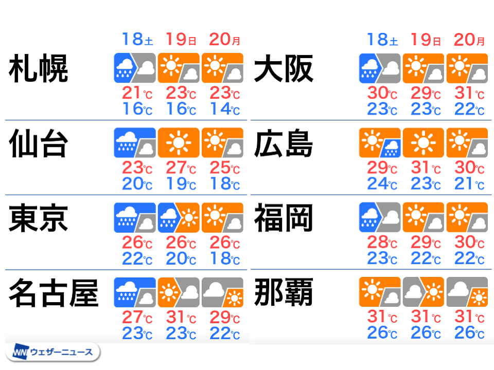 3連休後半は台風去って秋晴れに 西日本は残暑戻る ウェザーニュース
