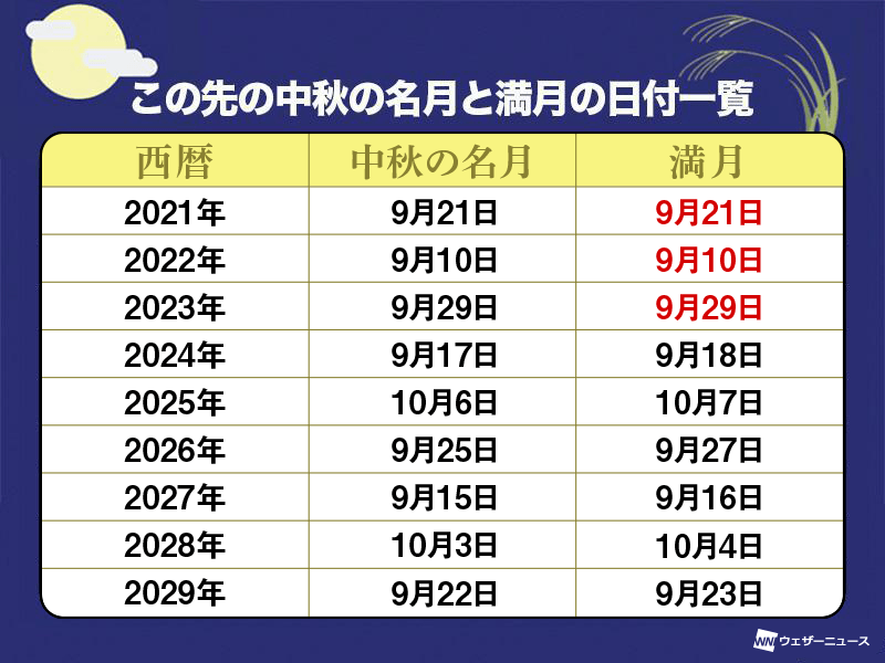中秋の名月2021 満月と同日は8年ぶり - ウェザーニュース