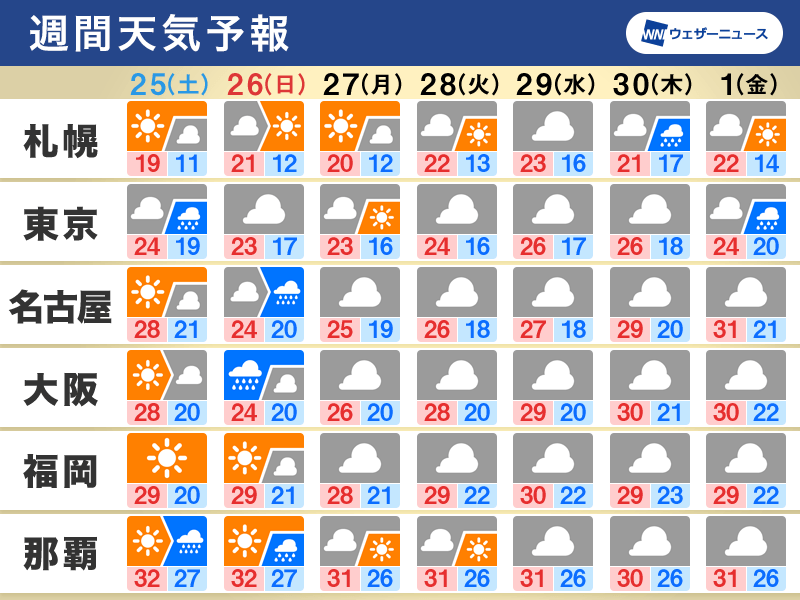 週間天気予報 関東は週末雲が多め 名古屋や大阪では日曜に雨 9月25日 土 10月1日 金 ウェザーニュース