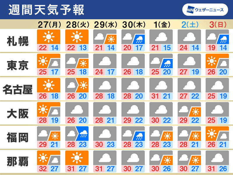 気象庁 週間天気予報の解説