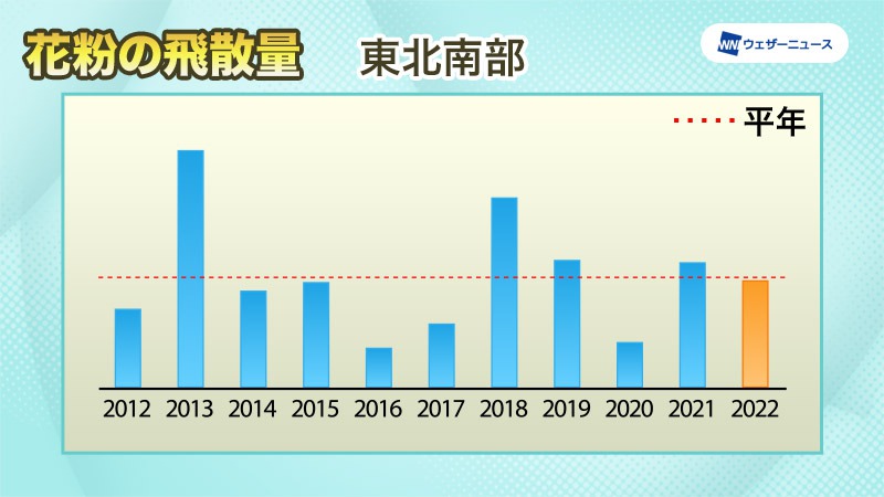 北日本 花粉飛散傾向22 ウェザーニュース