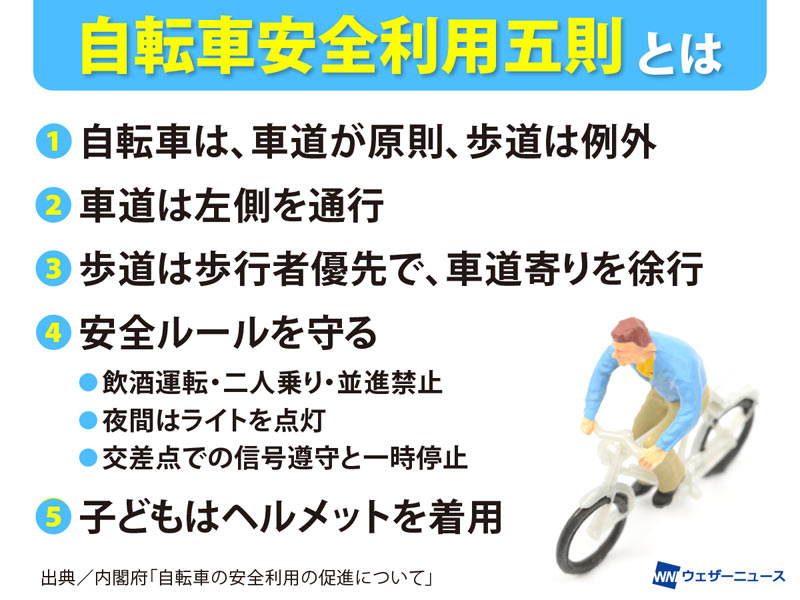 自転車の交通ルール 知らない人も多い？ - ウェザーニュース