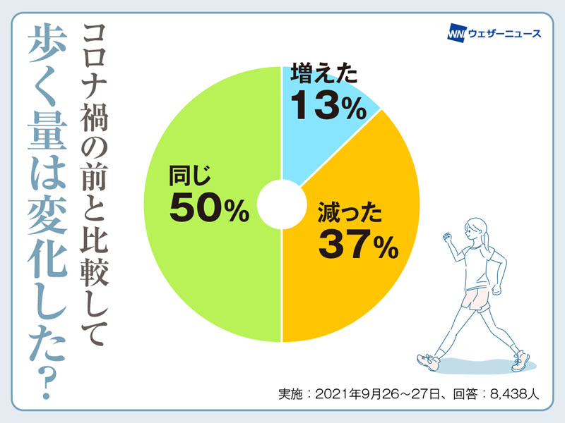 秋の夕方は運動に最適 1日8000歩 で生活習慣病予防 ウェザーニュース