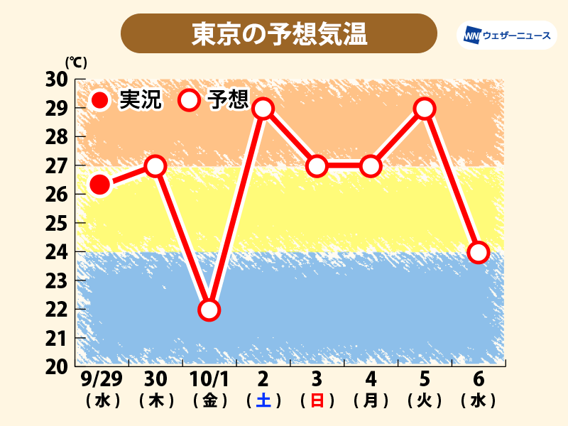 関東は気温変化に注意 台風去った週末は暑さ復活 ウェザーニュース