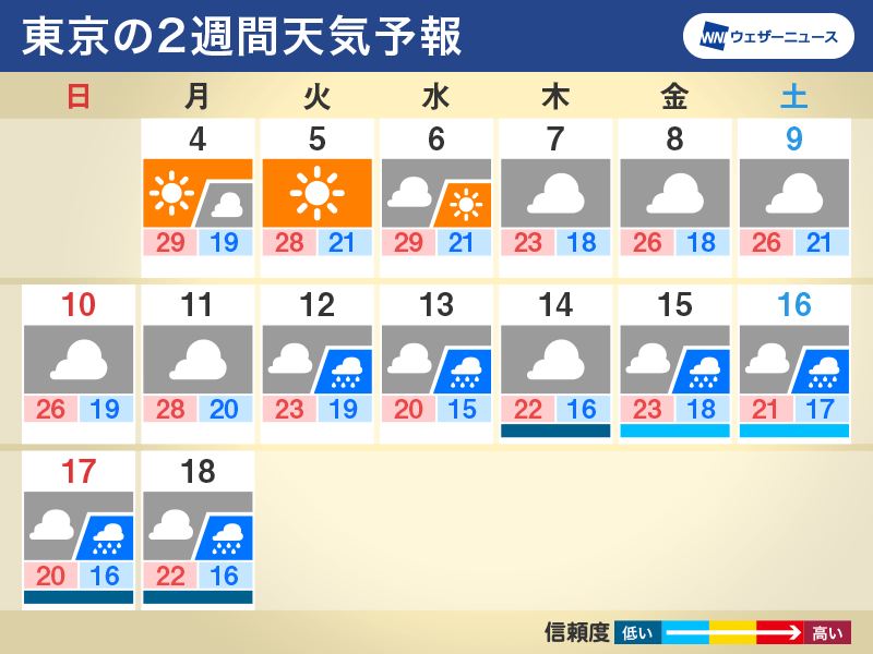 来週にかけて気温は行ったり来たり 衣替えは慎重に ウェザーニュース