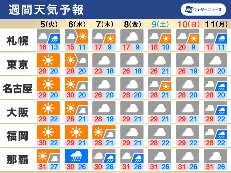 週間天気予報 週後半は曇る日多い 一週間の気温変化に注意 10月5日 火 11日 月 ウェザーニュース