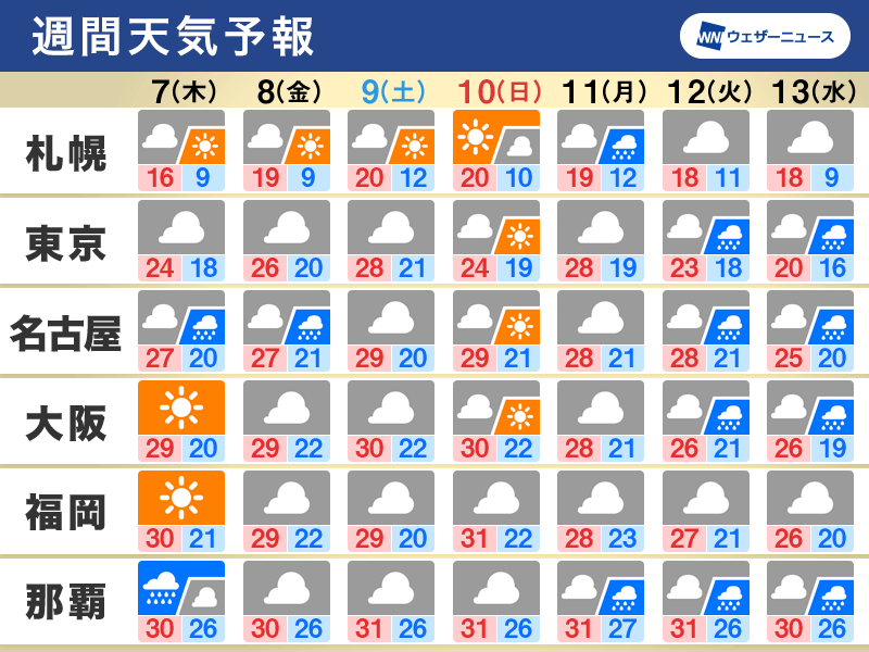 週間天気予報 西日本や東日本は曇りや雨 気温変化に注意 10月7日 木 13日 水 ウェザーニュース