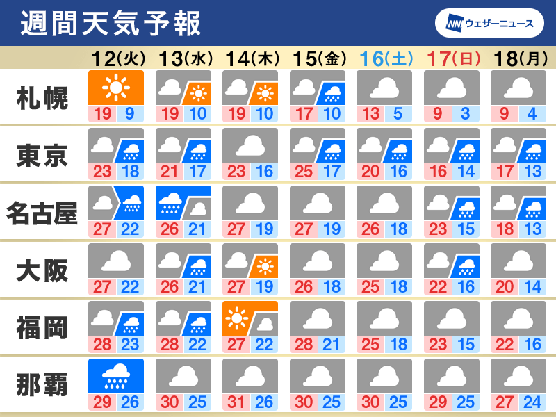 週間天気予報 週中頃は雨 スッキリしない空続き週末は気温低下 10月12日 火 18日 月 ウェザーニュース