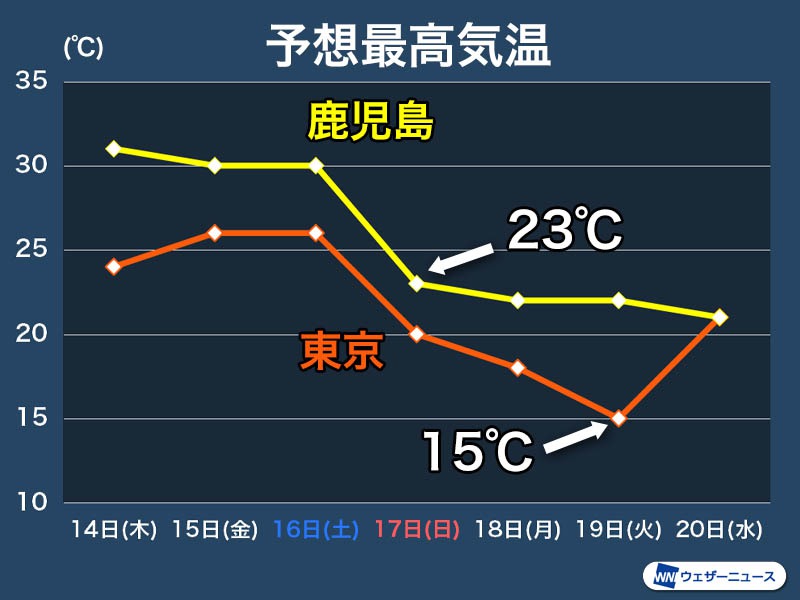 東京は来週 11月下旬並みの日も 鹿児島の連続真夏日は週末にストップか ウェザーニュース