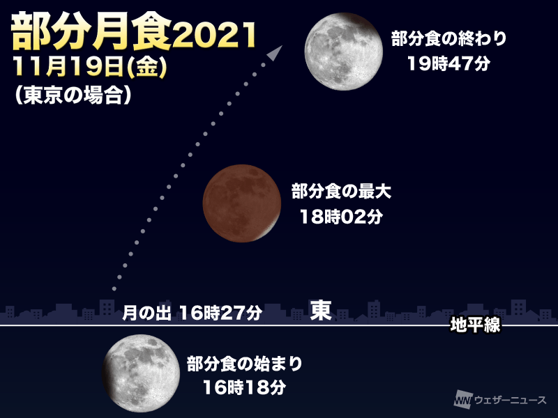 日本全国で部分月食 21年11月19日 約98 隠れるかなり深い月食 ウェザーニュース