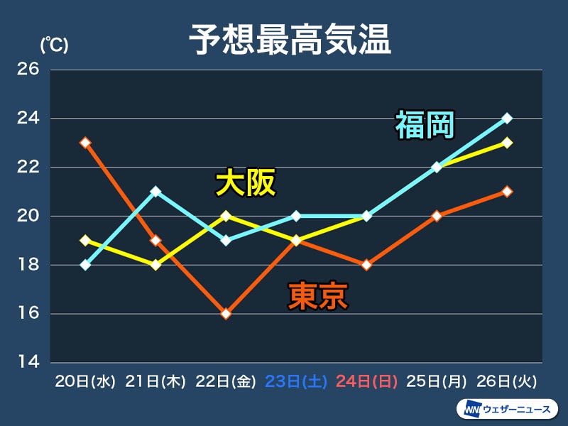 週末まで気温の低い日が続く 来週はこの時期らしい陽気に ウェザーニュース