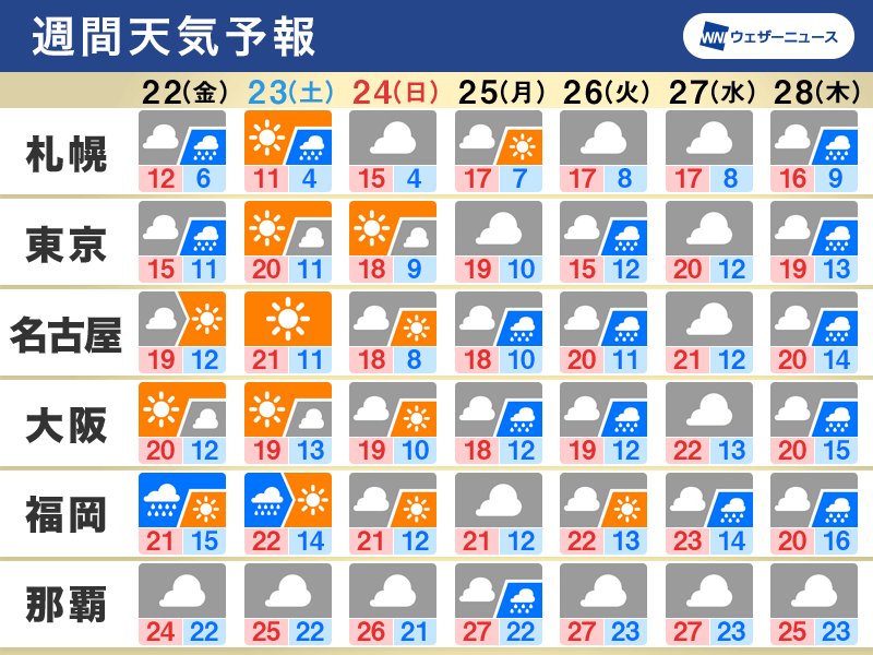 週間天気予報 週末は広く日差し届く その後は曇りや雨が多い 10月22日 金 28日 木 ウェザーニュース