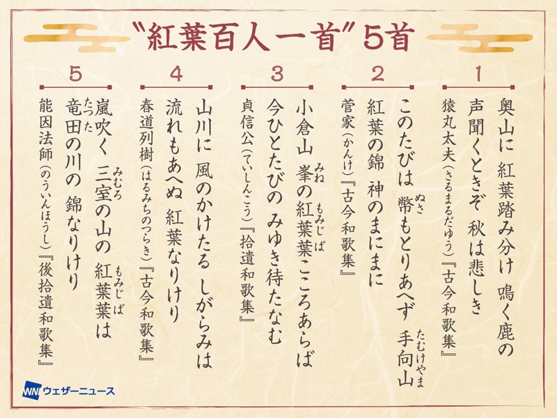 秋の夜長に 紅葉百人一首 5首 平安時代の雅な自然観 ウェザーニュース