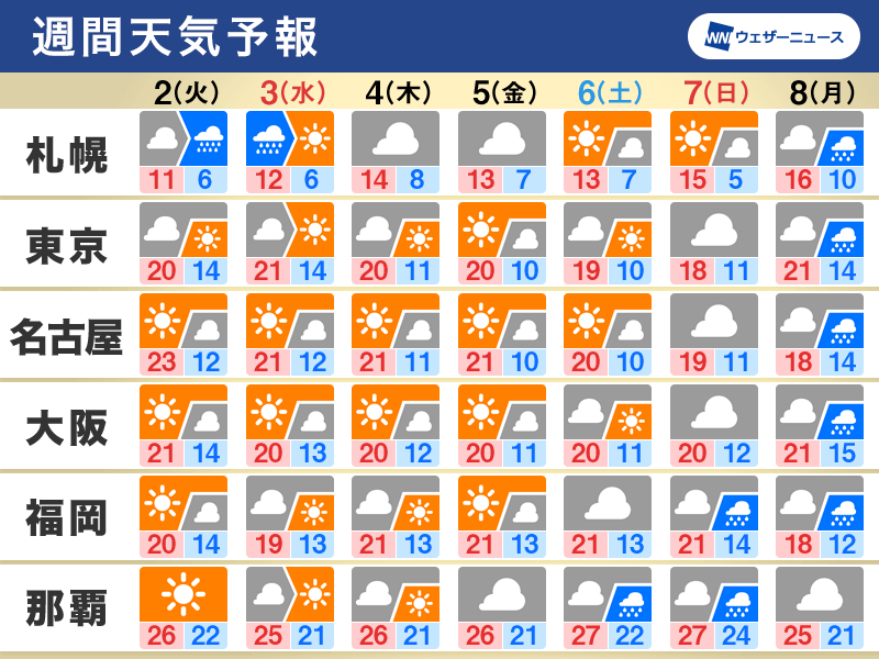 週間天気予報 今週は晴れる日が多い 北日本は週前半に雨 11月2日 火 11月8日 月 ウェザーニュース