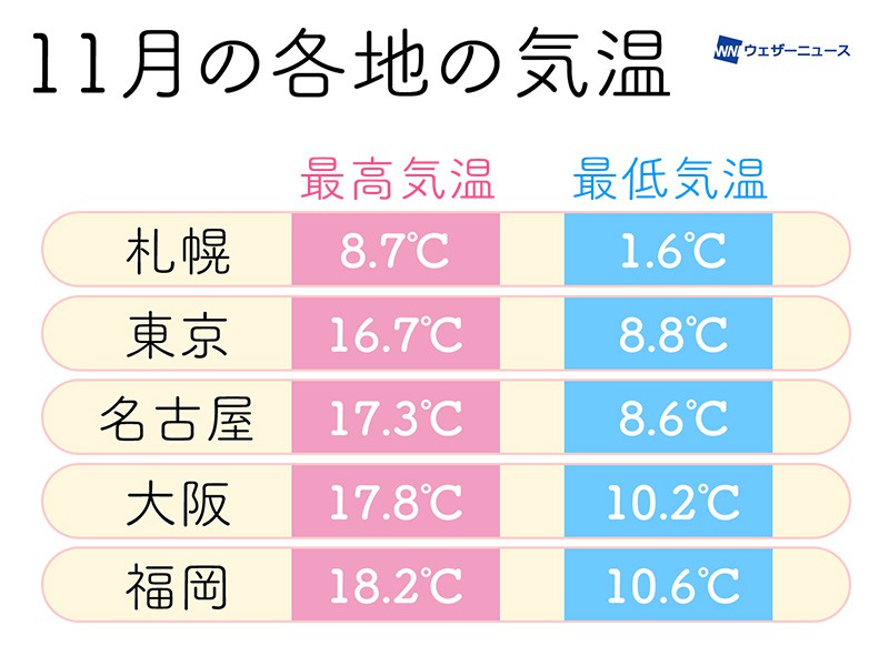 服装選びのポイント 11月は朝晩と日中の気温差に注意 ウェザーニュース