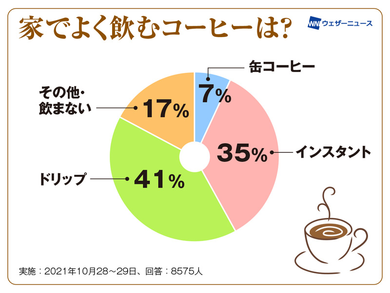 おいしいコーヒーを淹れるポイント 家の水道水でも大丈夫 ウェザーニュース