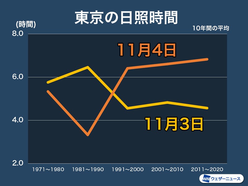 文化の日 晴れの特異日 に陰り さらに晴れの出現率の高い日は ウェザーニュース