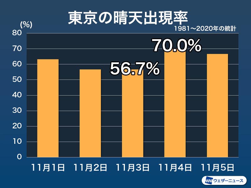 文化の日 晴れの特異日 に陰り さらに晴れの出現率の高い日は ウェザーニュース